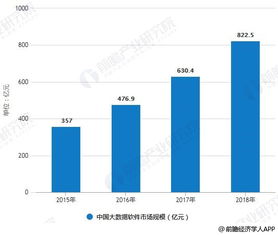 2018年中國大數據產業細分市場分析 網絡技術服務領銜，四大細分領域齊頭并進